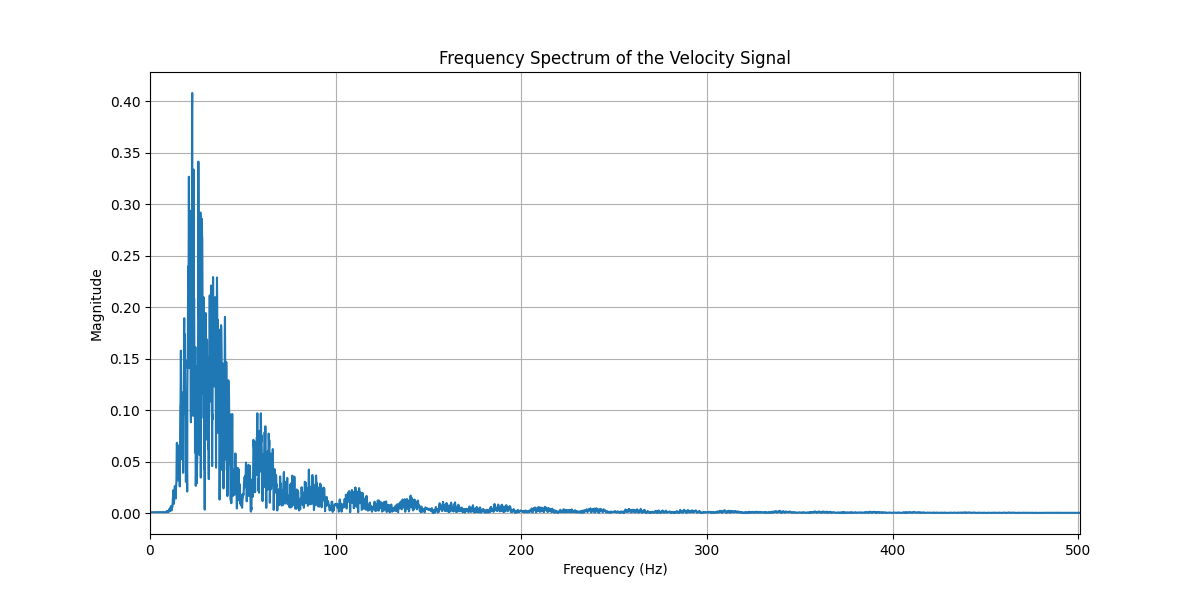 A frequency diagram showing a peak at approximately 30Hz, with various other speaks tapering off rapidly above 100Hz